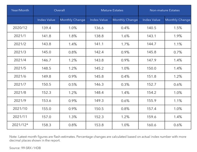 HDB Resale Mature and Non Mature Estates Dec 2021 Part 2